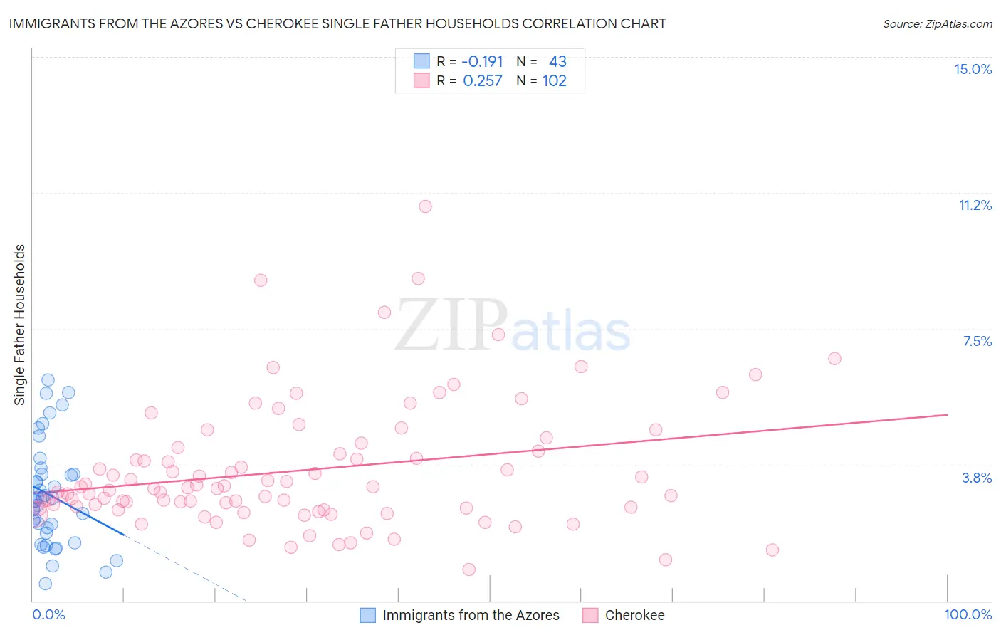 Immigrants from the Azores vs Cherokee Single Father Households