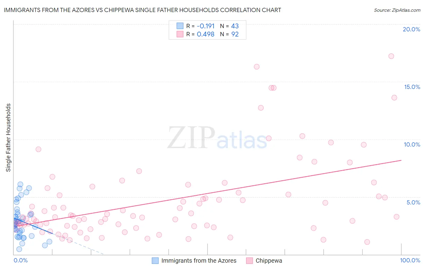 Immigrants from the Azores vs Chippewa Single Father Households