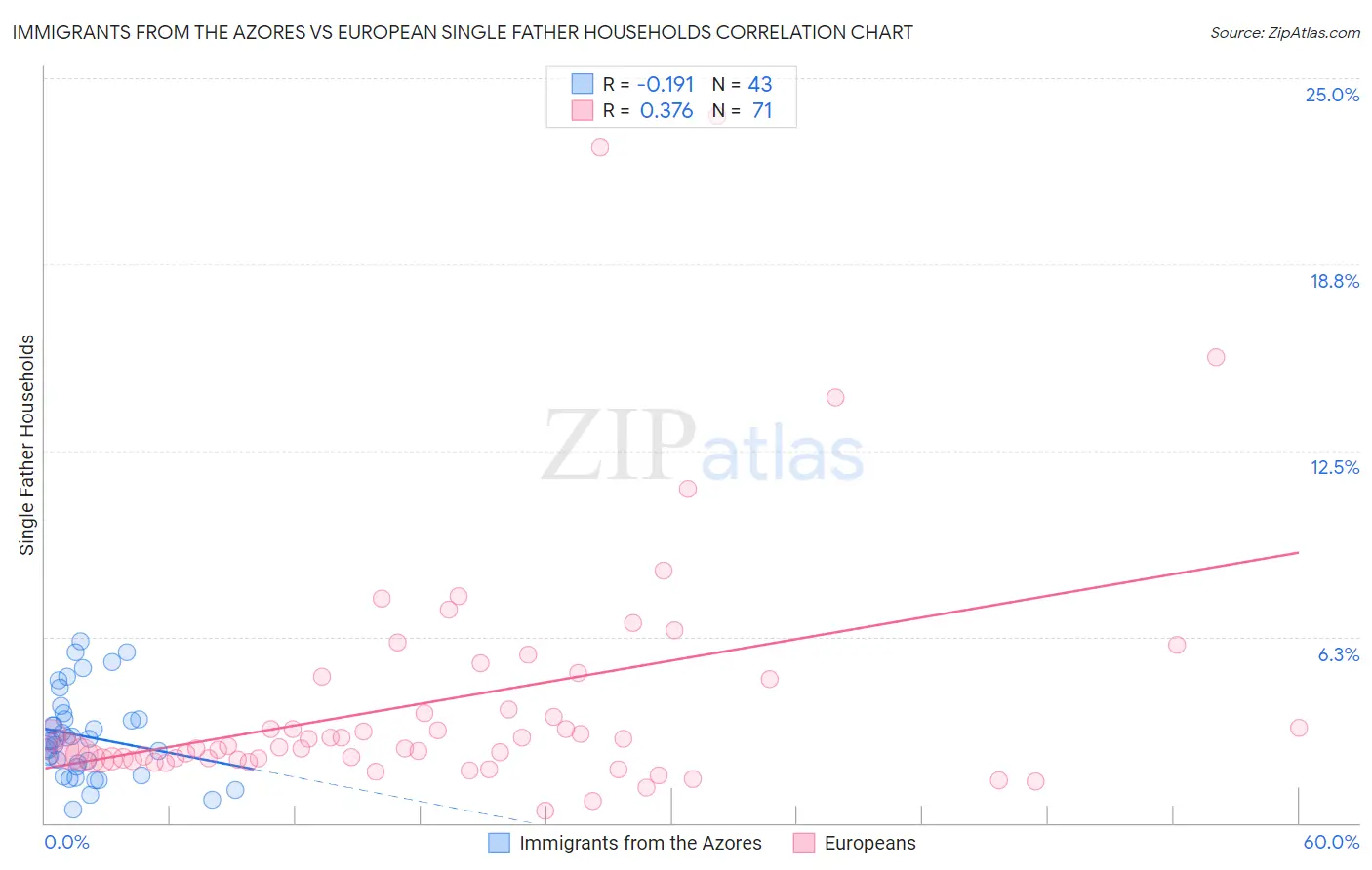 Immigrants from the Azores vs European Single Father Households