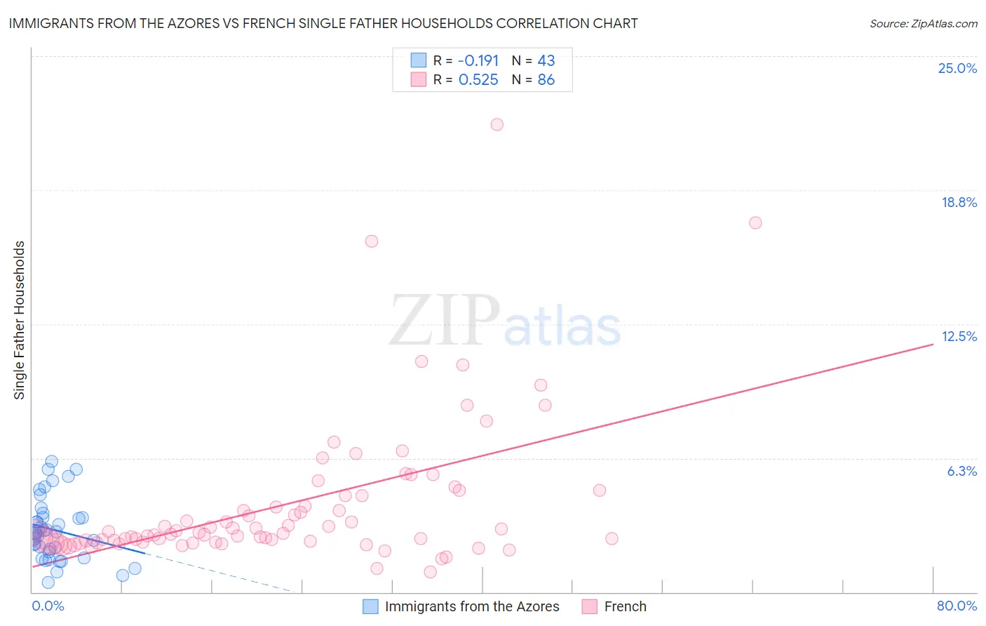 Immigrants from the Azores vs French Single Father Households