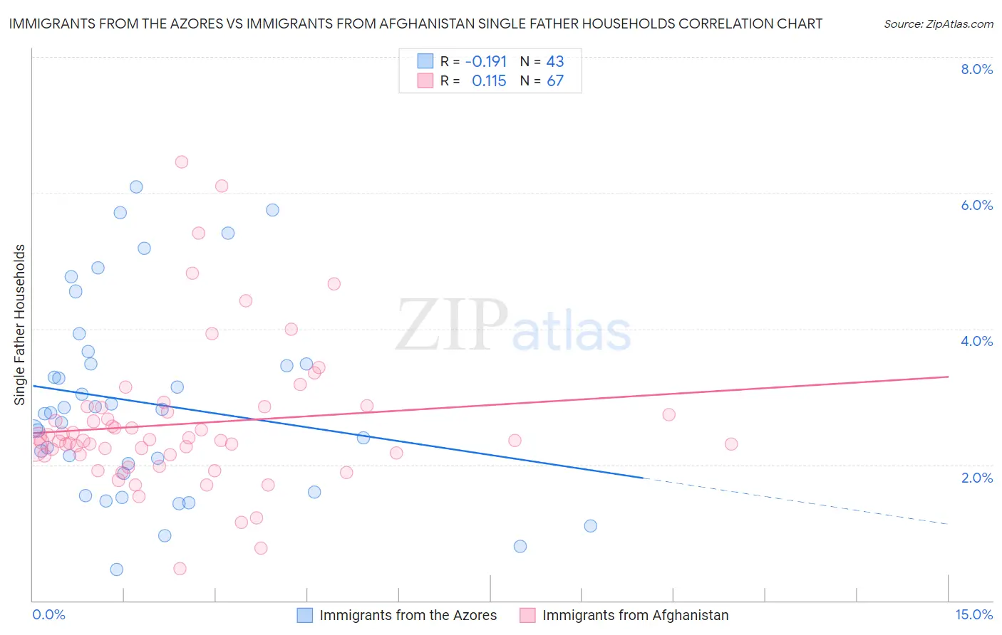 Immigrants from the Azores vs Immigrants from Afghanistan Single Father Households