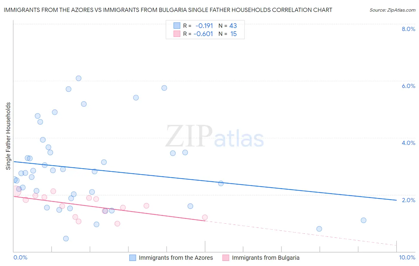 Immigrants from the Azores vs Immigrants from Bulgaria Single Father Households