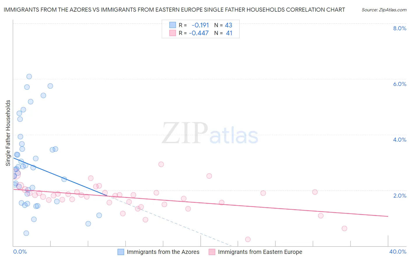 Immigrants from the Azores vs Immigrants from Eastern Europe Single Father Households