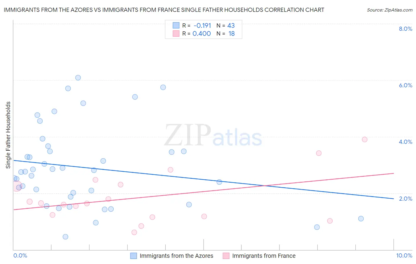 Immigrants from the Azores vs Immigrants from France Single Father Households