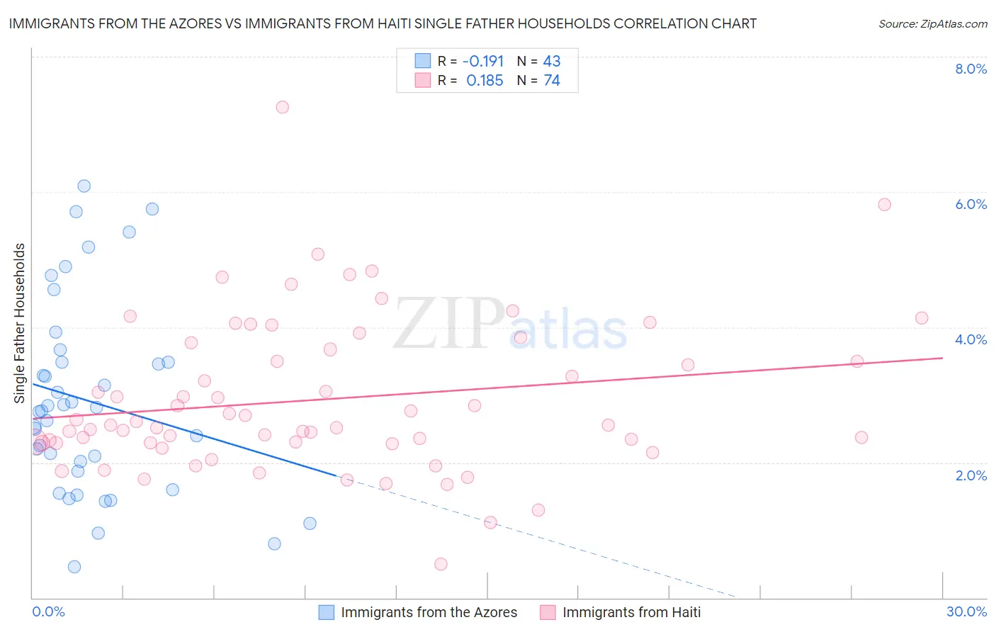 Immigrants from the Azores vs Immigrants from Haiti Single Father Households