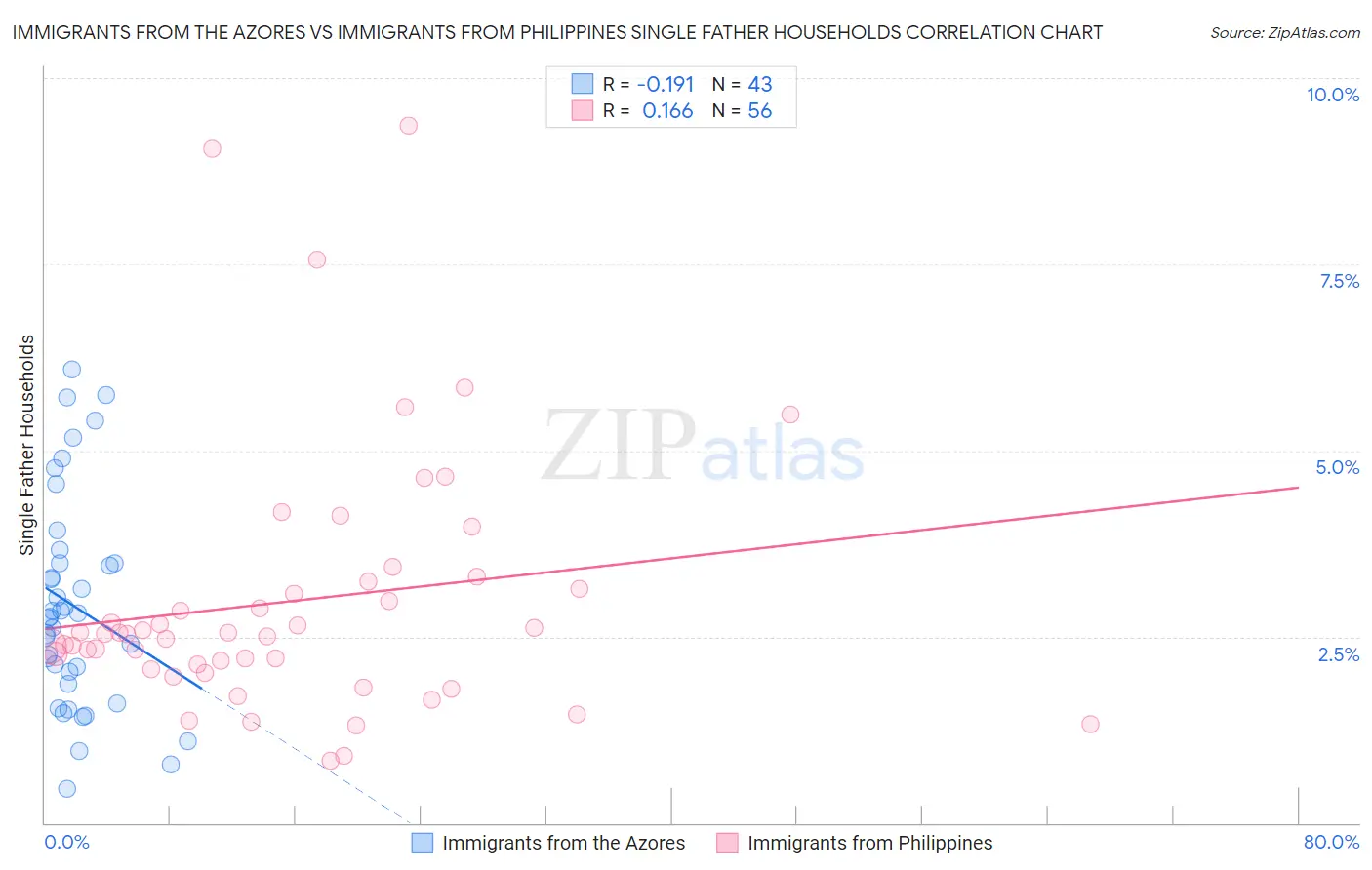 Immigrants from the Azores vs Immigrants from Philippines Single Father Households