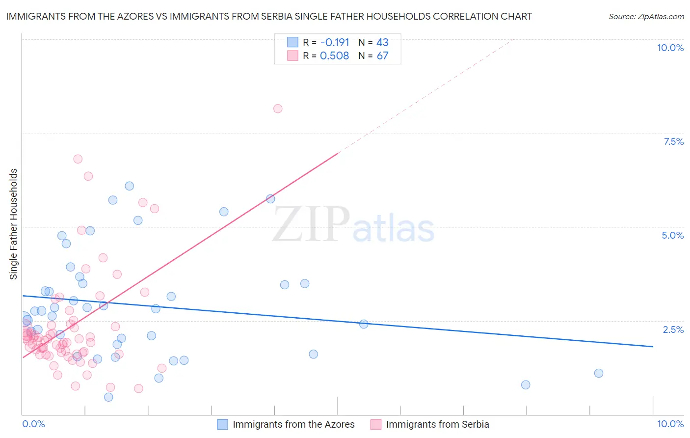 Immigrants from the Azores vs Immigrants from Serbia Single Father Households