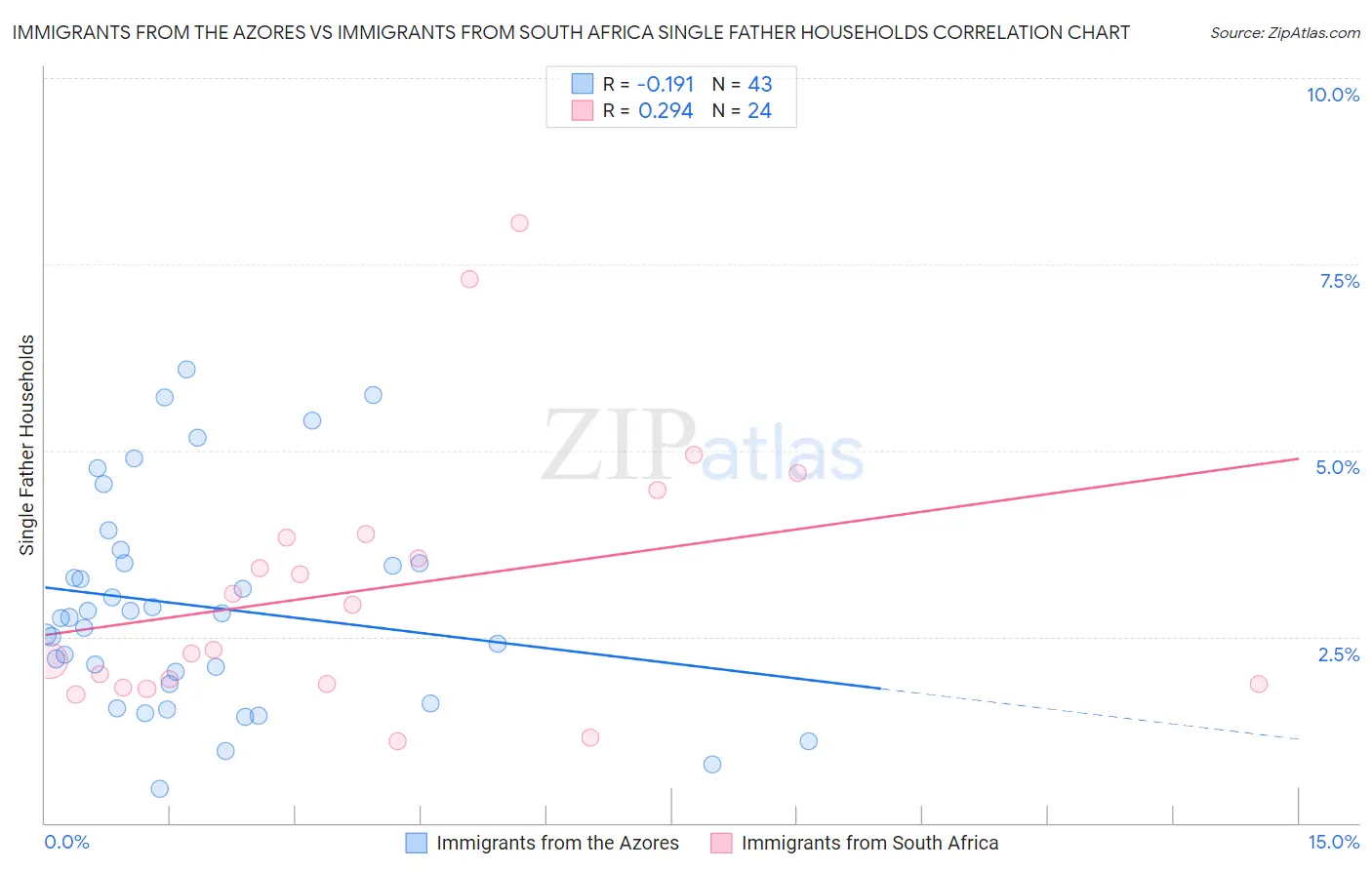 Immigrants from the Azores vs Immigrants from South Africa Single Father Households