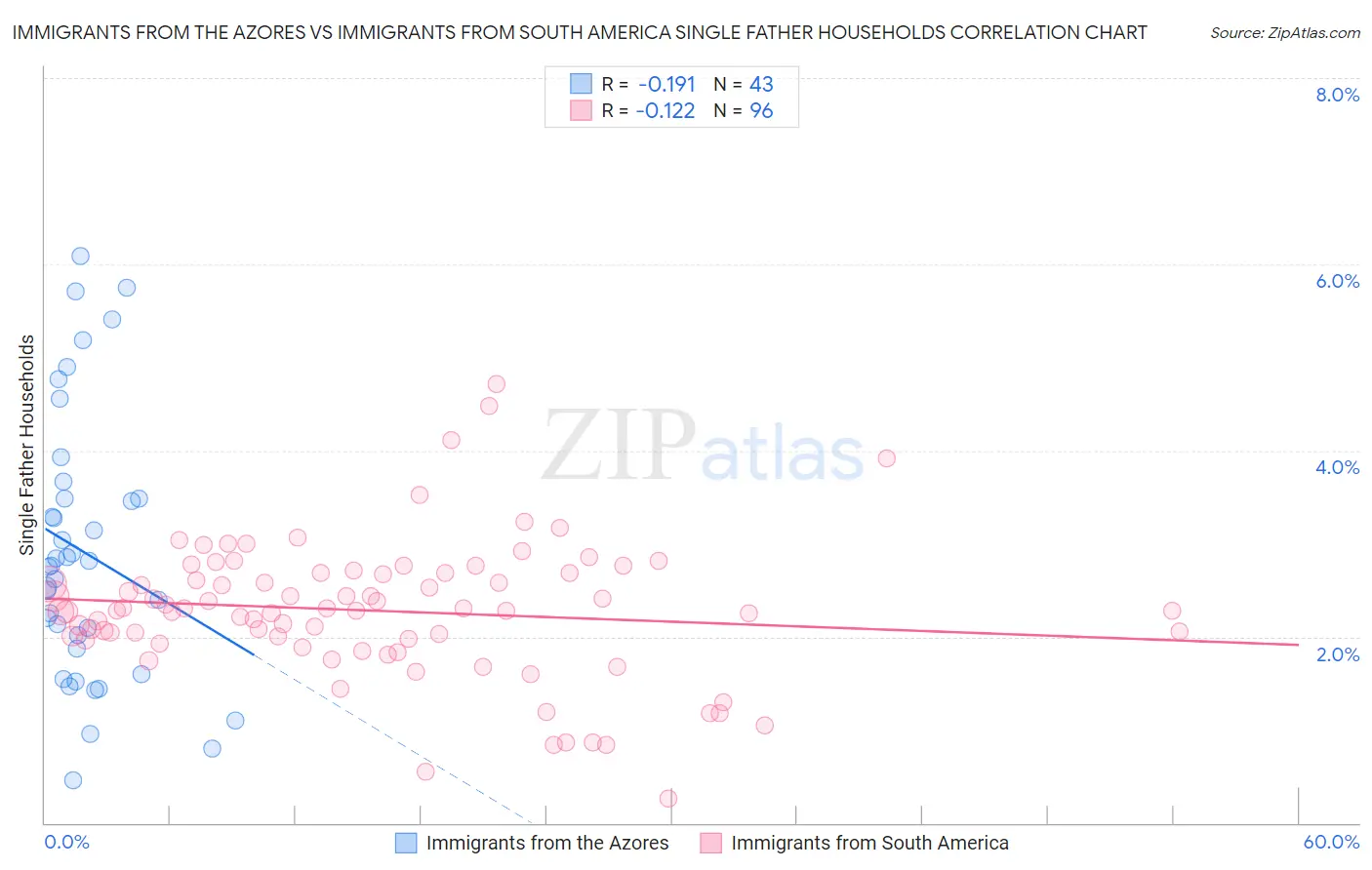 Immigrants from the Azores vs Immigrants from South America Single Father Households