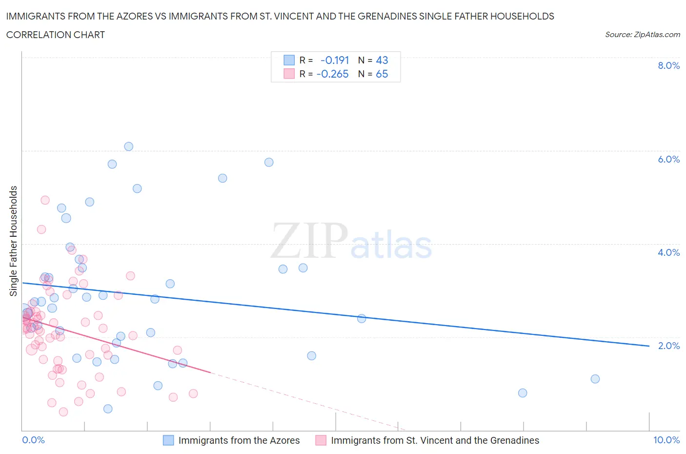 Immigrants from the Azores vs Immigrants from St. Vincent and the Grenadines Single Father Households