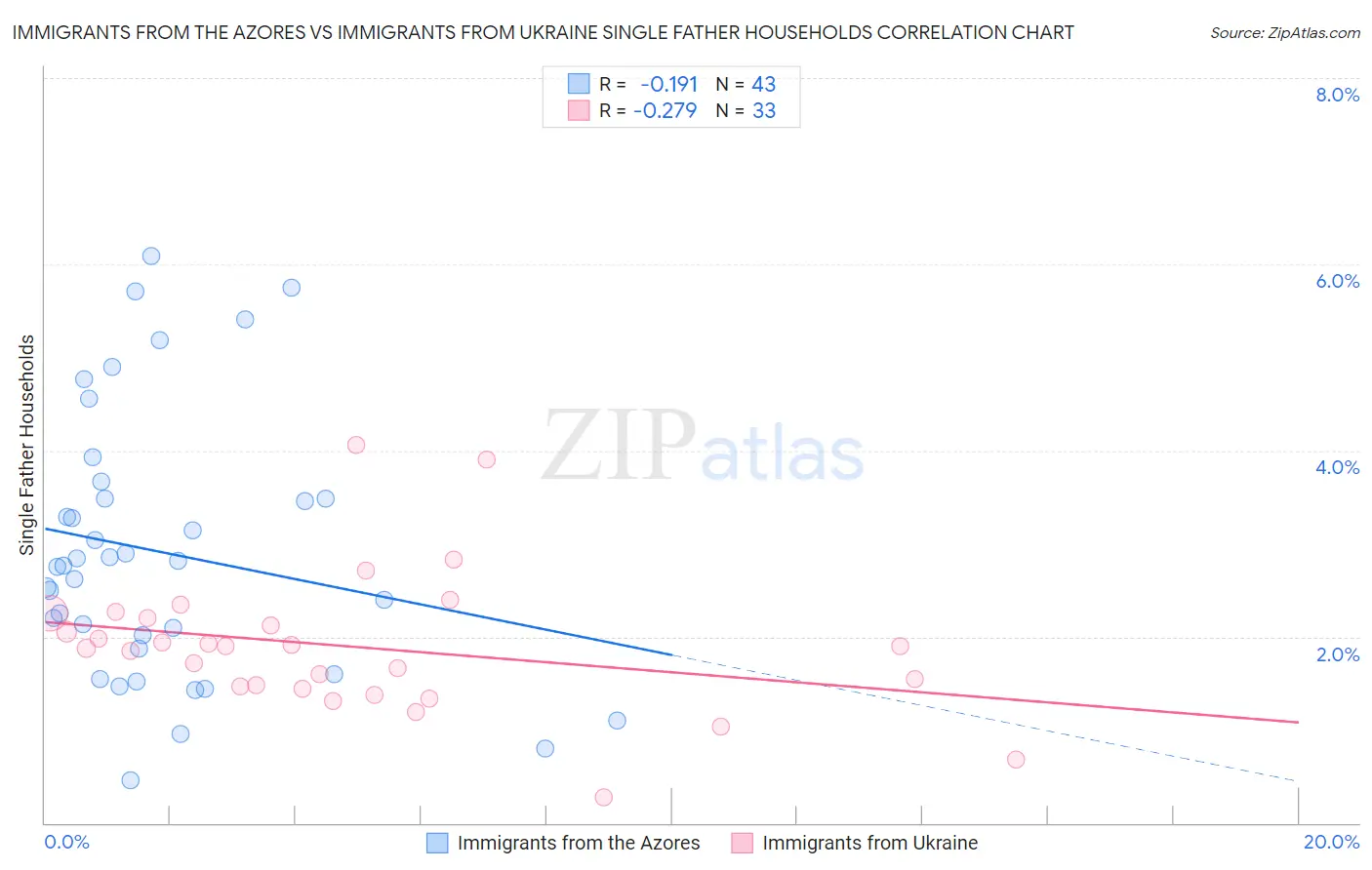 Immigrants from the Azores vs Immigrants from Ukraine Single Father Households