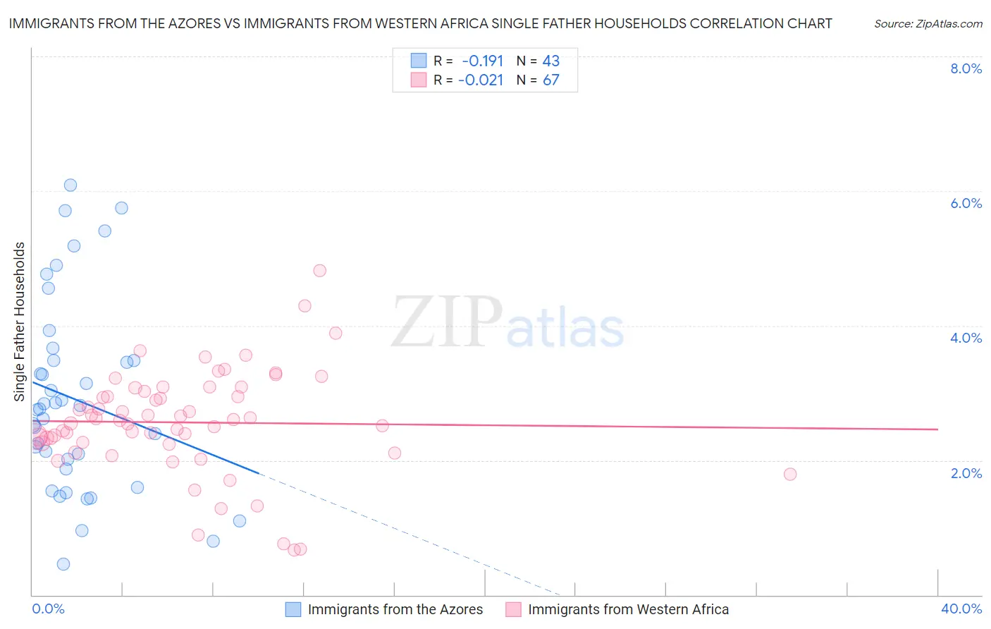 Immigrants from the Azores vs Immigrants from Western Africa Single Father Households