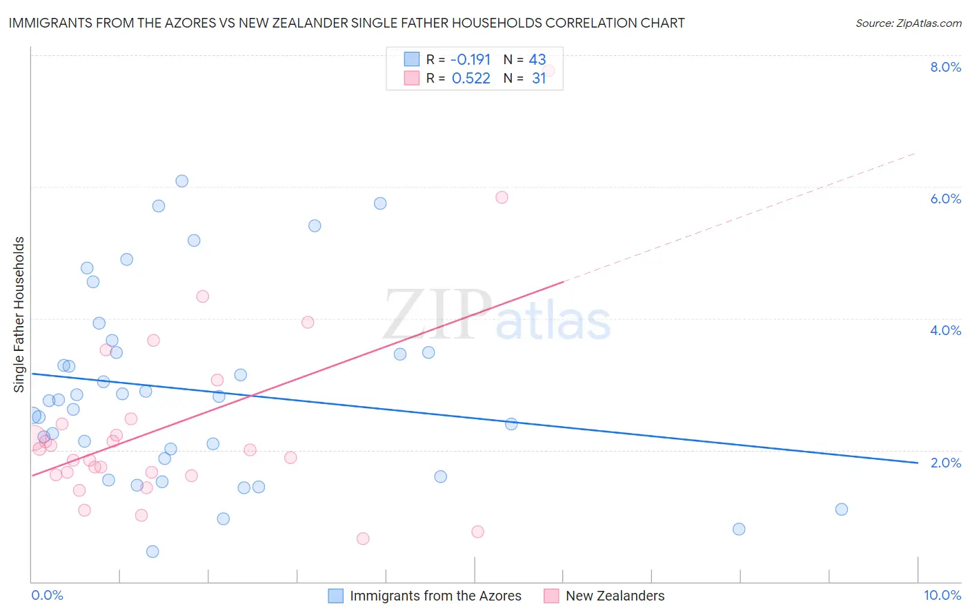 Immigrants from the Azores vs New Zealander Single Father Households