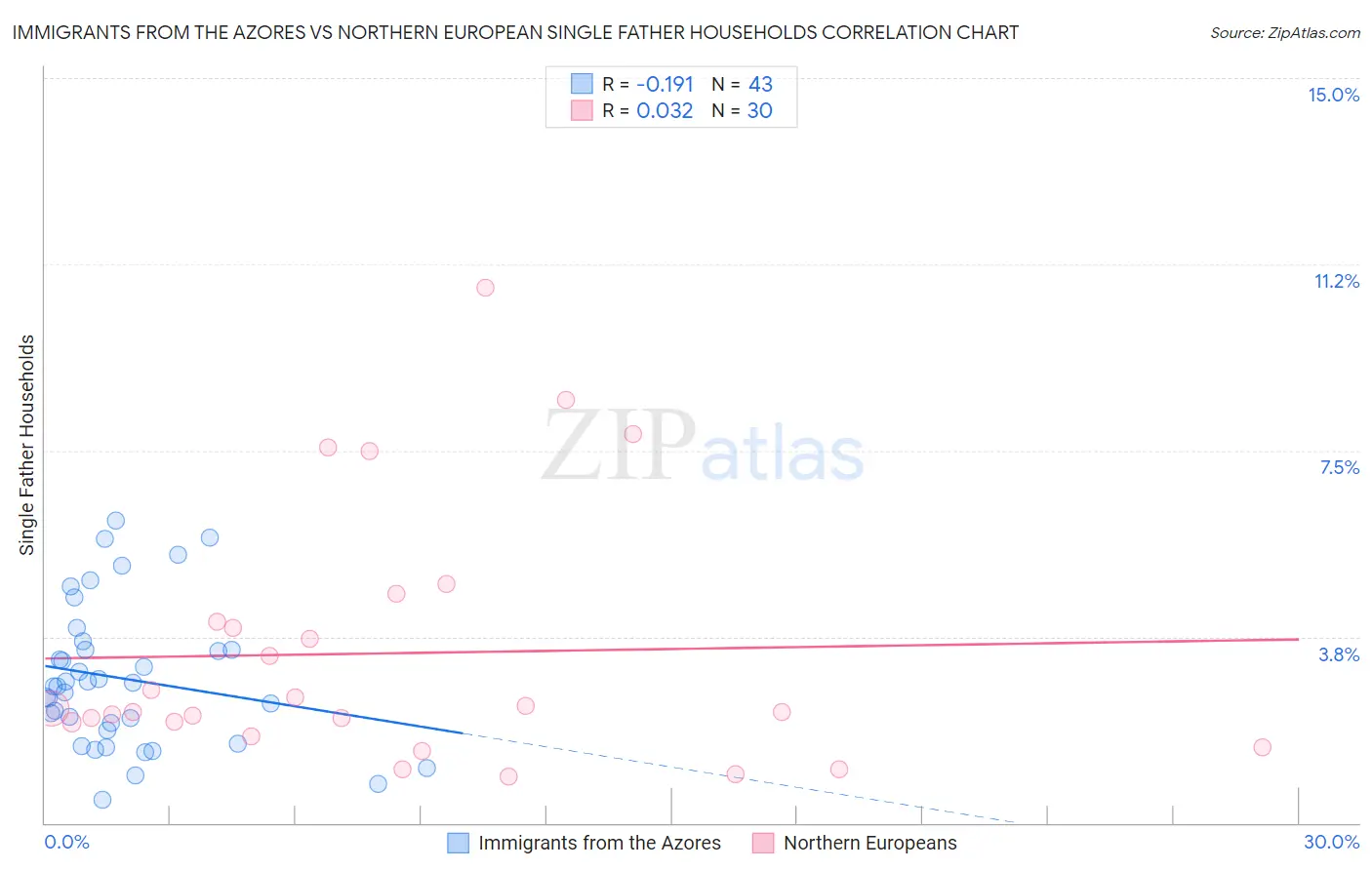 Immigrants from the Azores vs Northern European Single Father Households