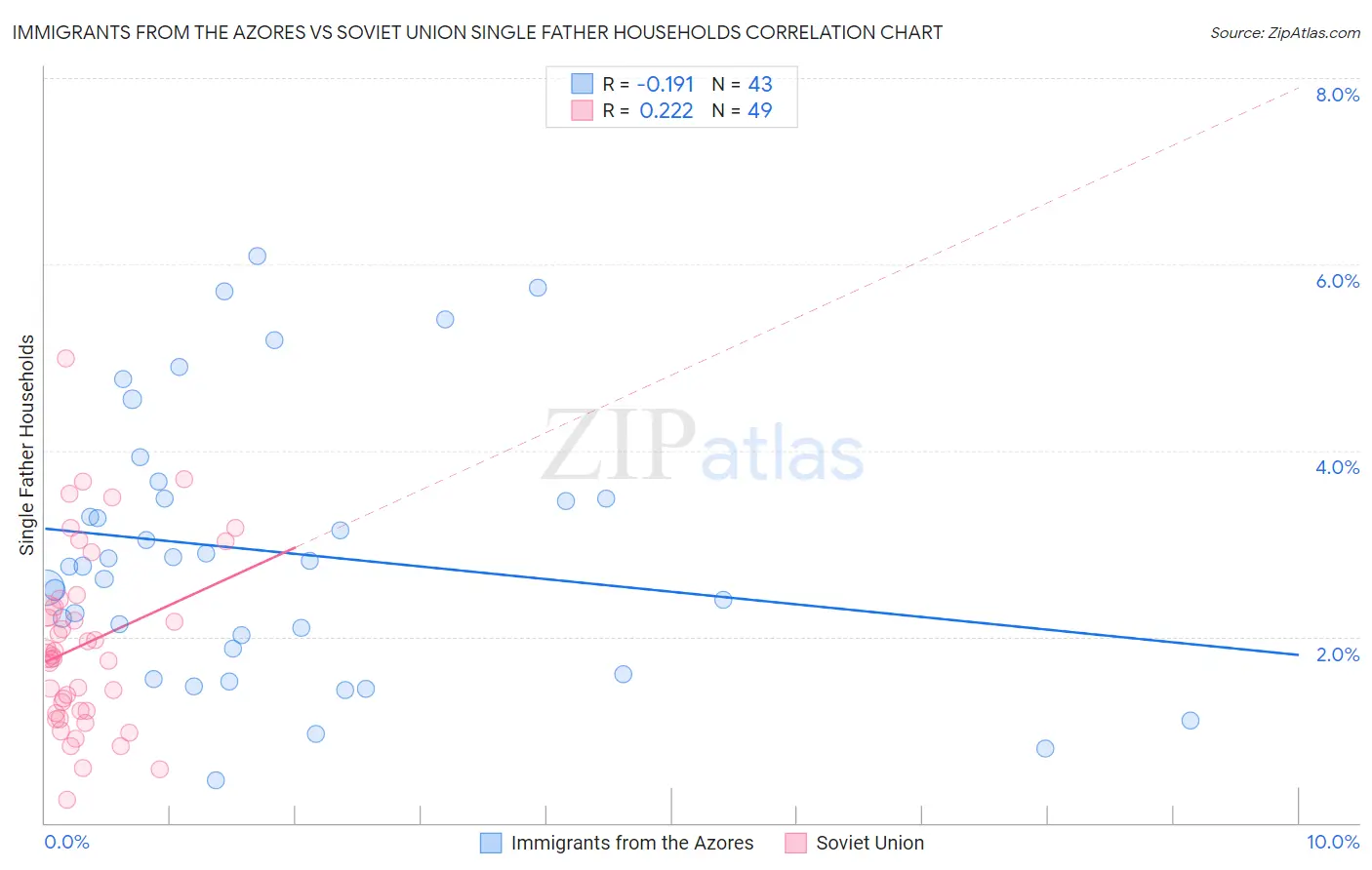 Immigrants from the Azores vs Soviet Union Single Father Households