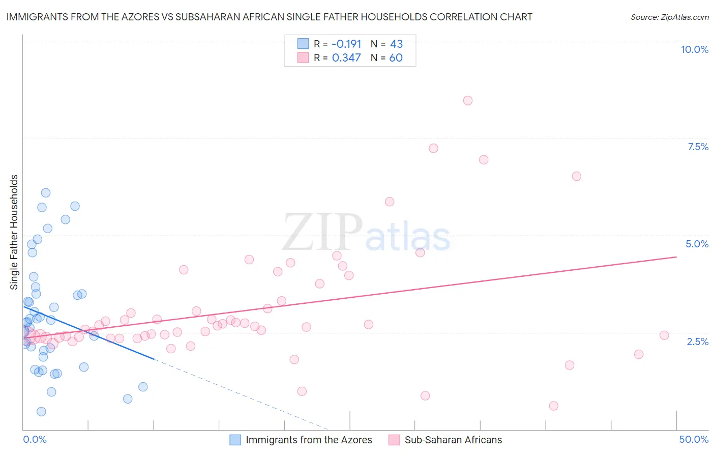 Immigrants from the Azores vs Subsaharan African Single Father Households