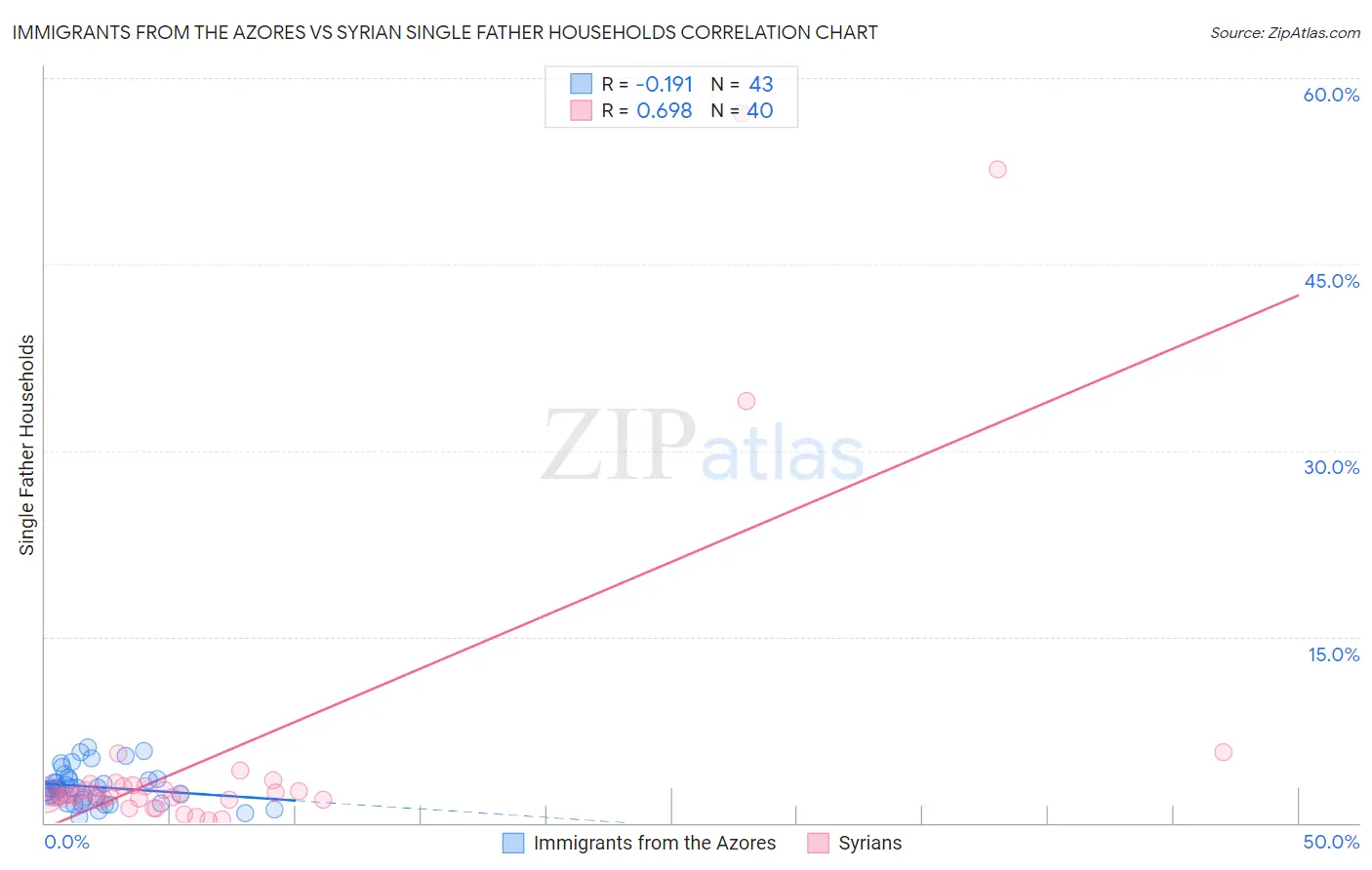 Immigrants from the Azores vs Syrian Single Father Households