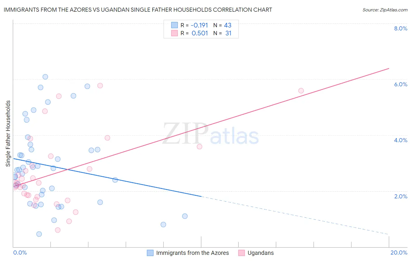 Immigrants from the Azores vs Ugandan Single Father Households