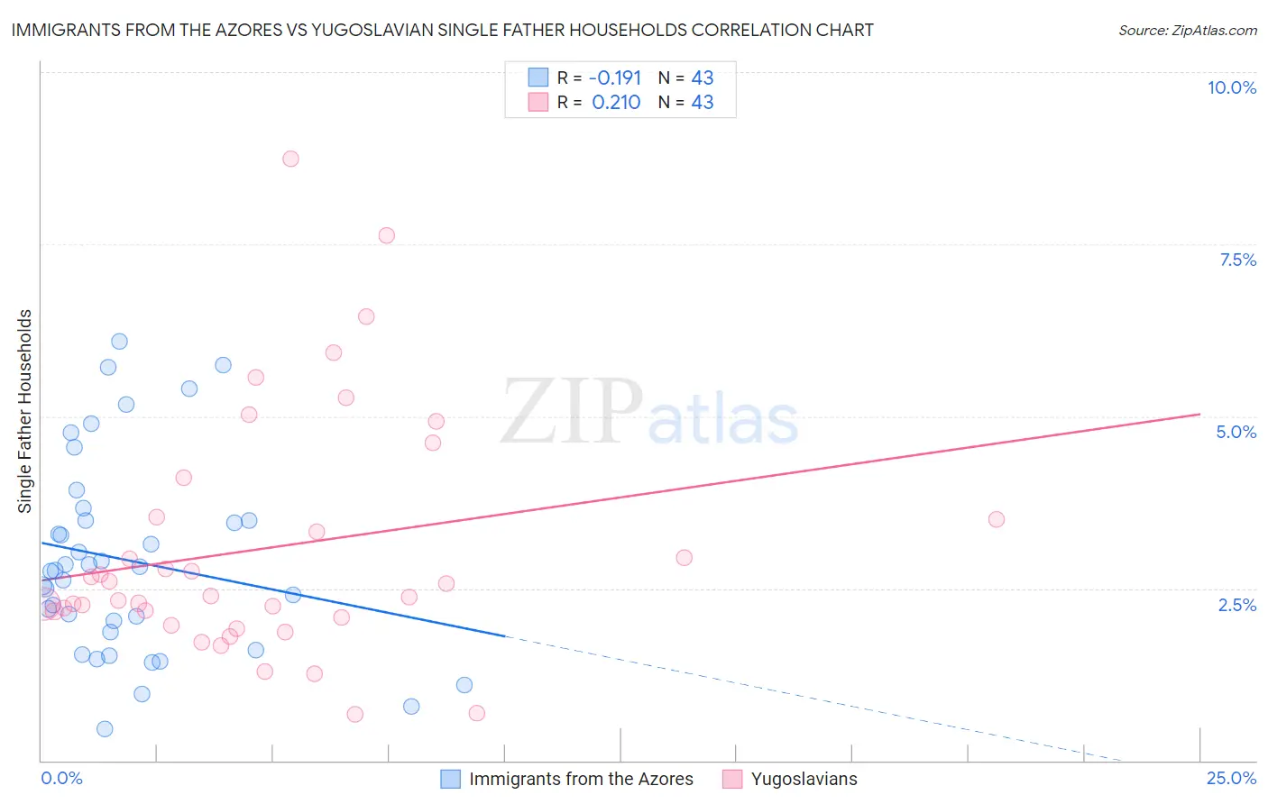 Immigrants from the Azores vs Yugoslavian Single Father Households