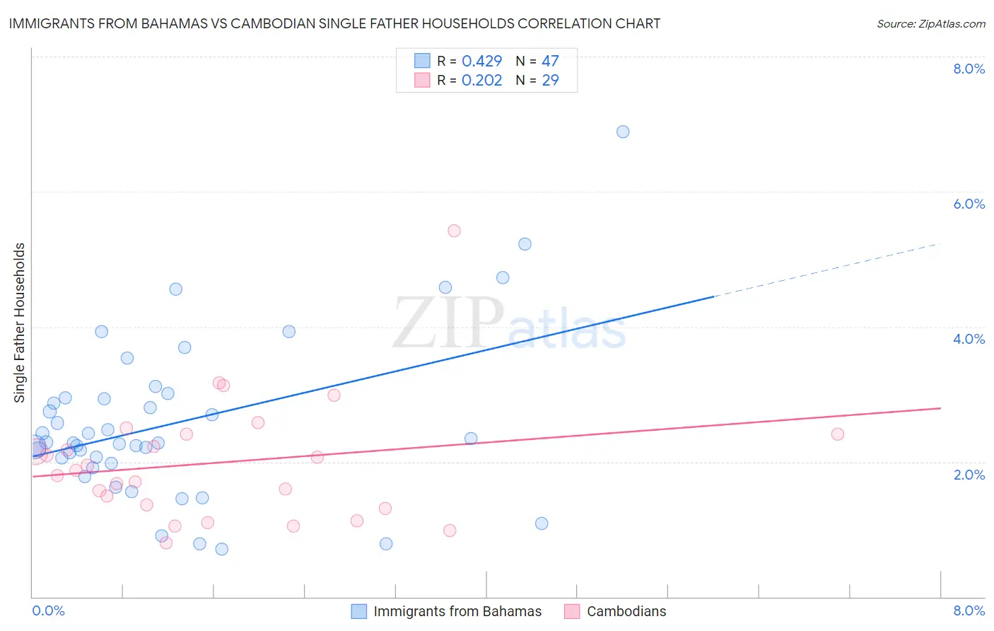 Immigrants from Bahamas vs Cambodian Single Father Households