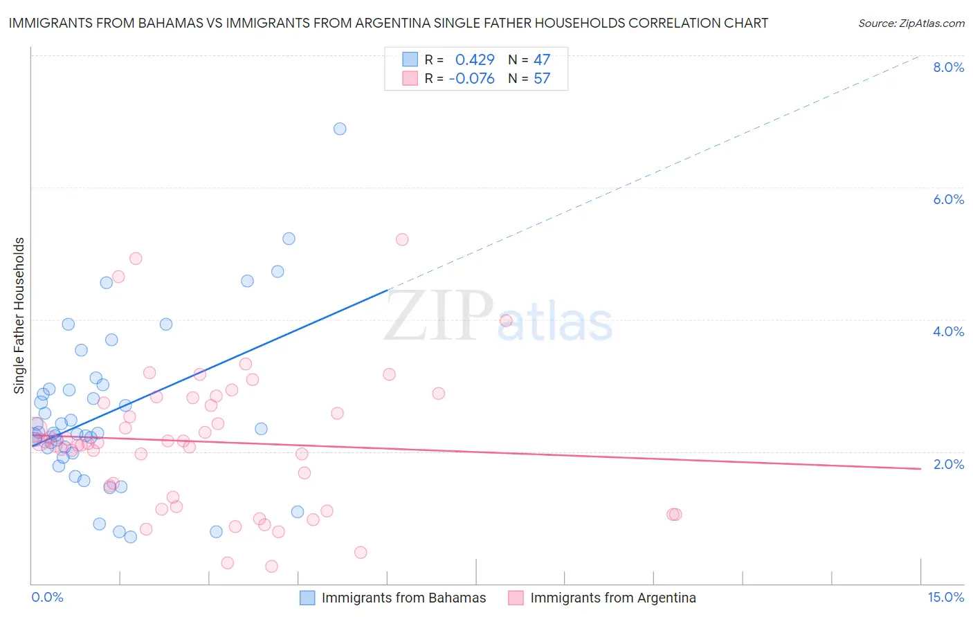 Immigrants from Bahamas vs Immigrants from Argentina Single Father Households