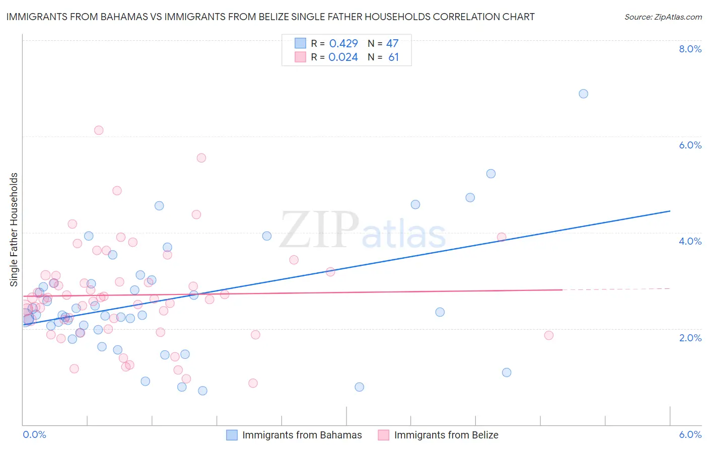 Immigrants from Bahamas vs Immigrants from Belize Single Father Households