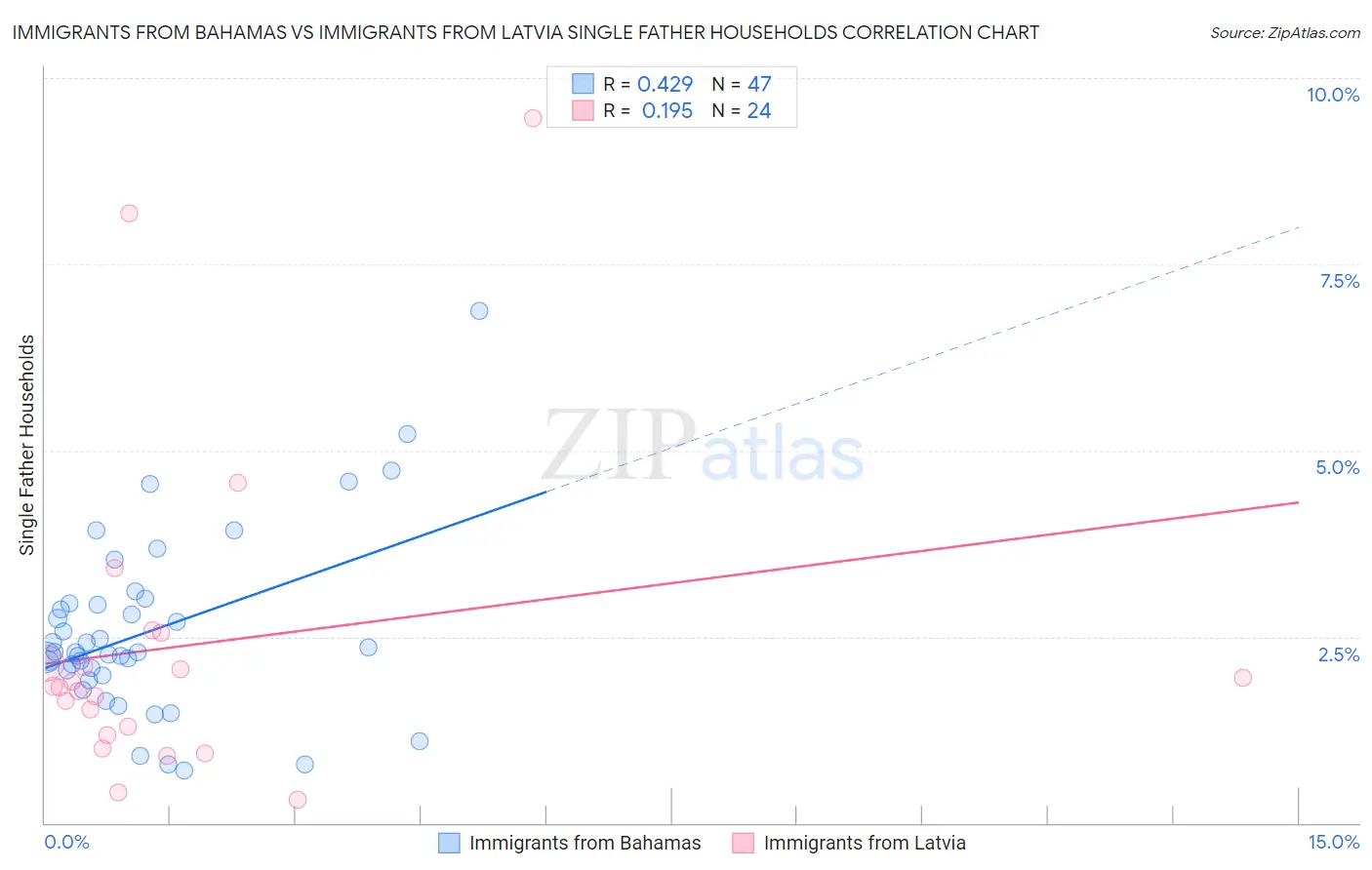 Immigrants from Bahamas vs Immigrants from Latvia Single Father Households