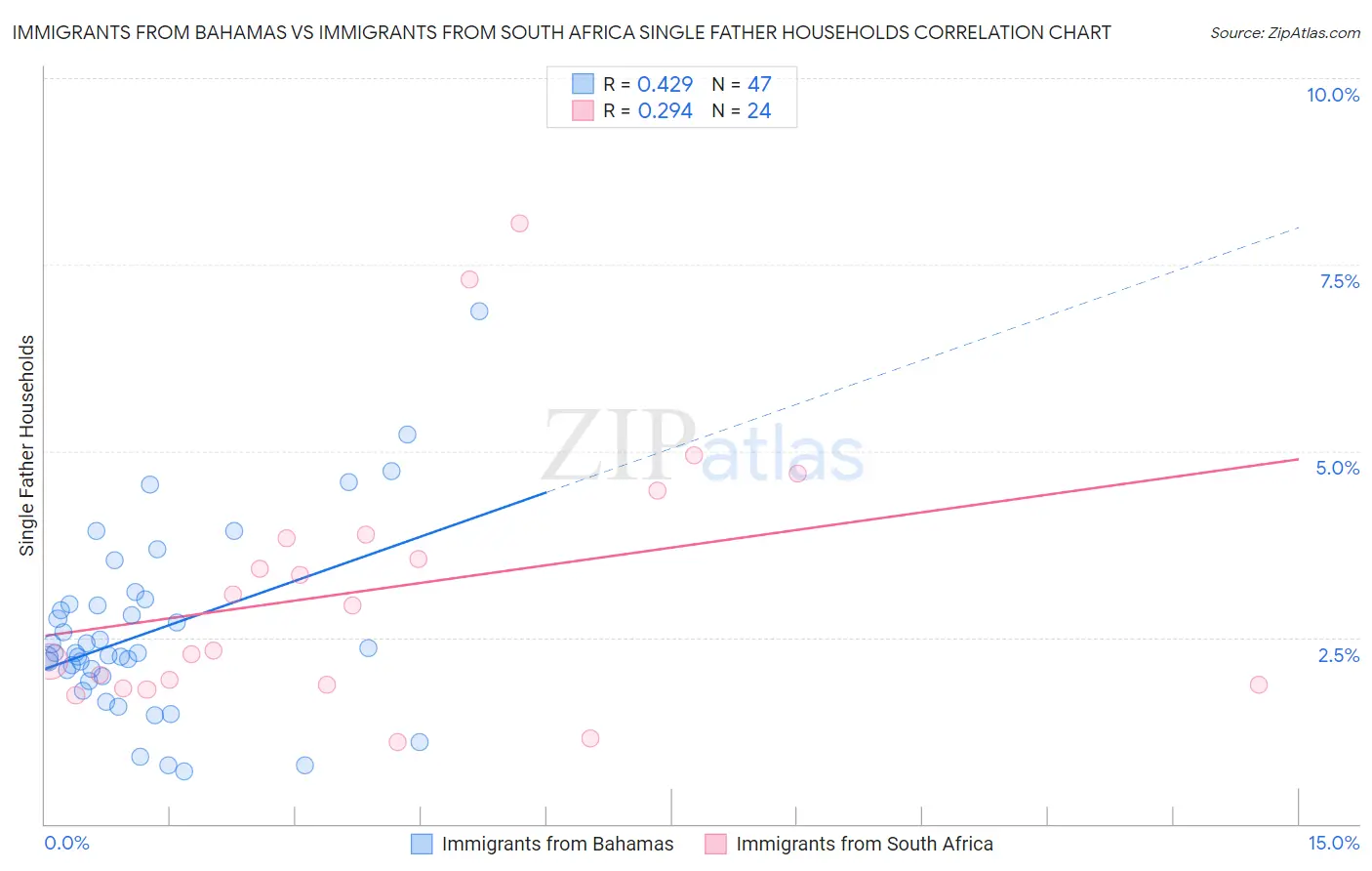 Immigrants from Bahamas vs Immigrants from South Africa Single Father Households