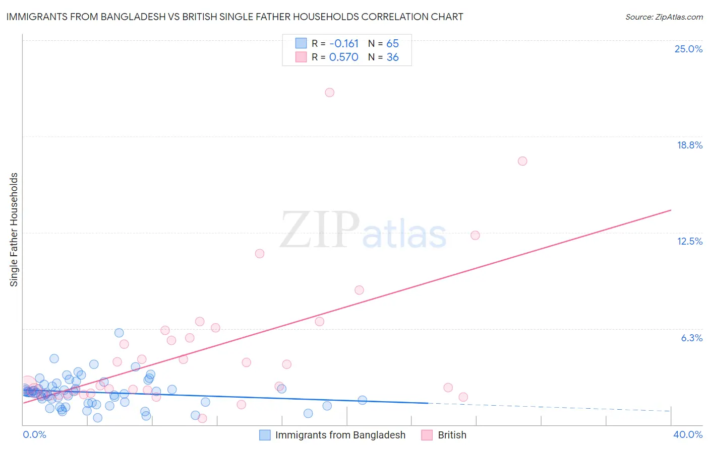 Immigrants from Bangladesh vs British Single Father Households