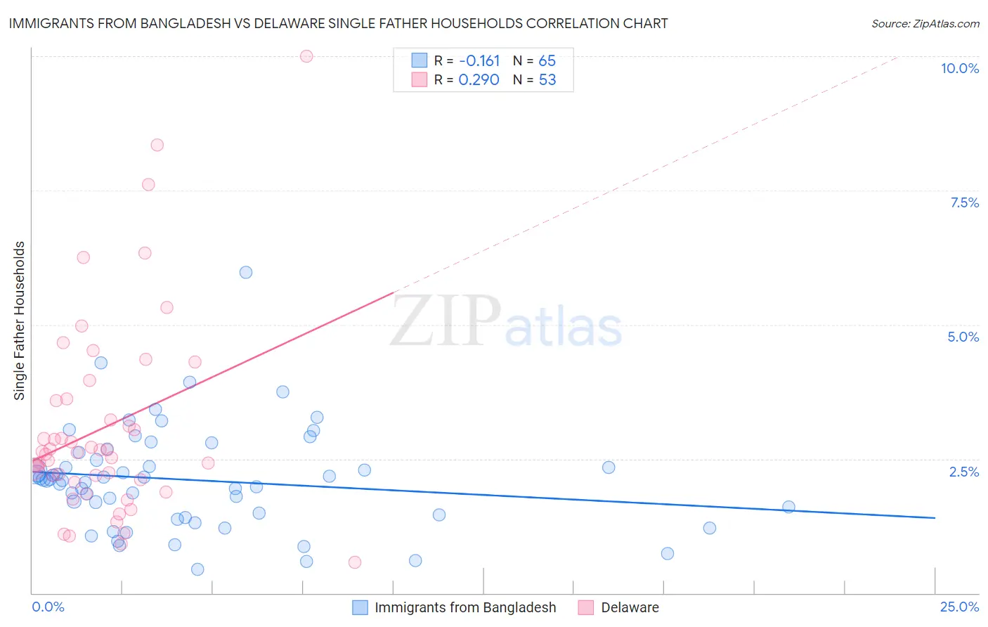 Immigrants from Bangladesh vs Delaware Single Father Households