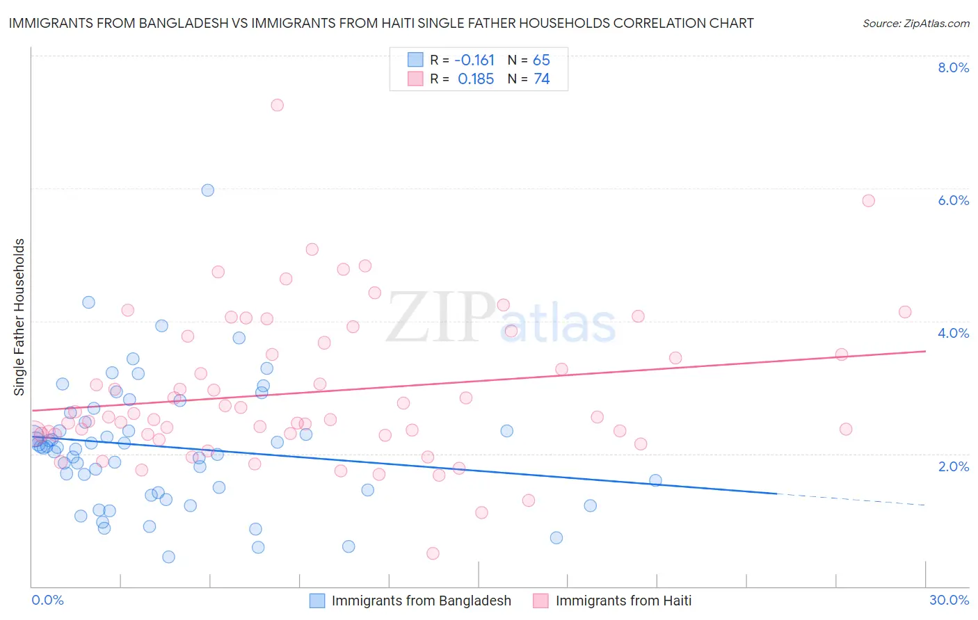 Immigrants from Bangladesh vs Immigrants from Haiti Single Father Households