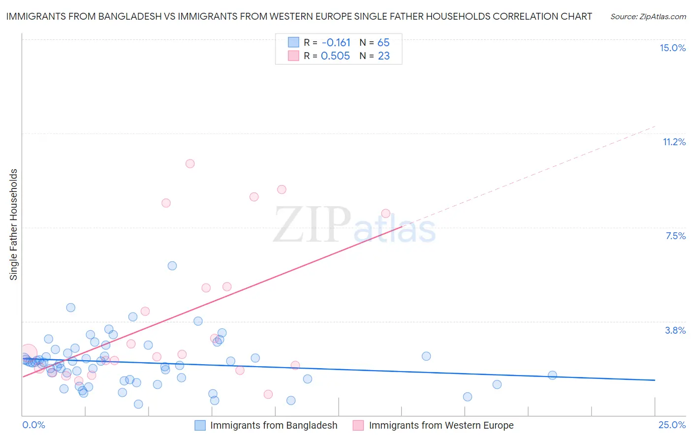 Immigrants from Bangladesh vs Immigrants from Western Europe Single Father Households