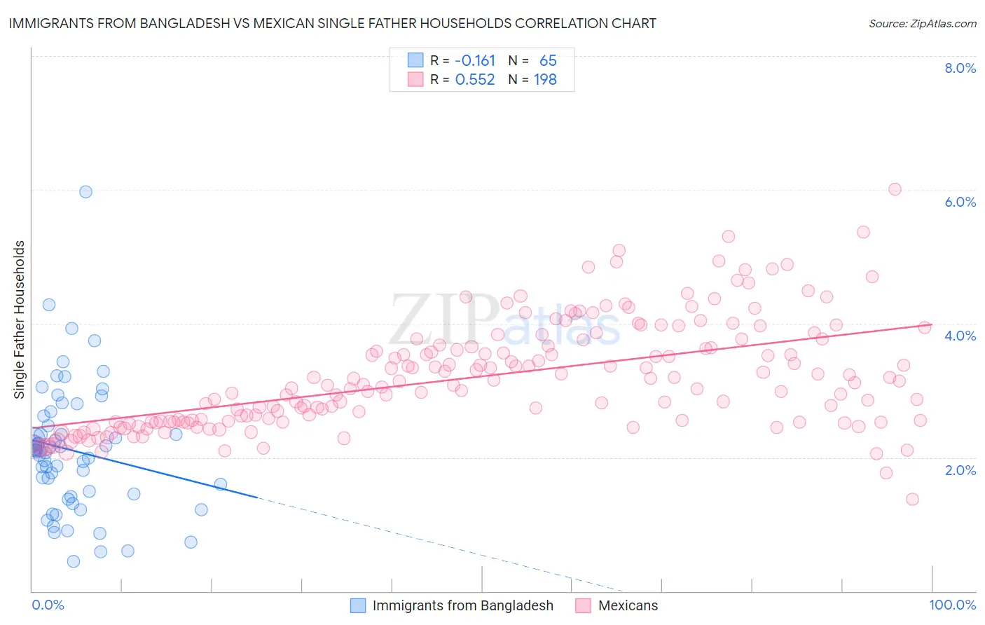 Immigrants from Bangladesh vs Mexican Single Father Households