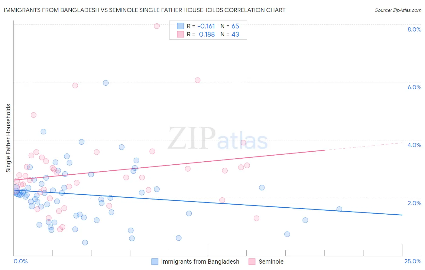 Immigrants from Bangladesh vs Seminole Single Father Households