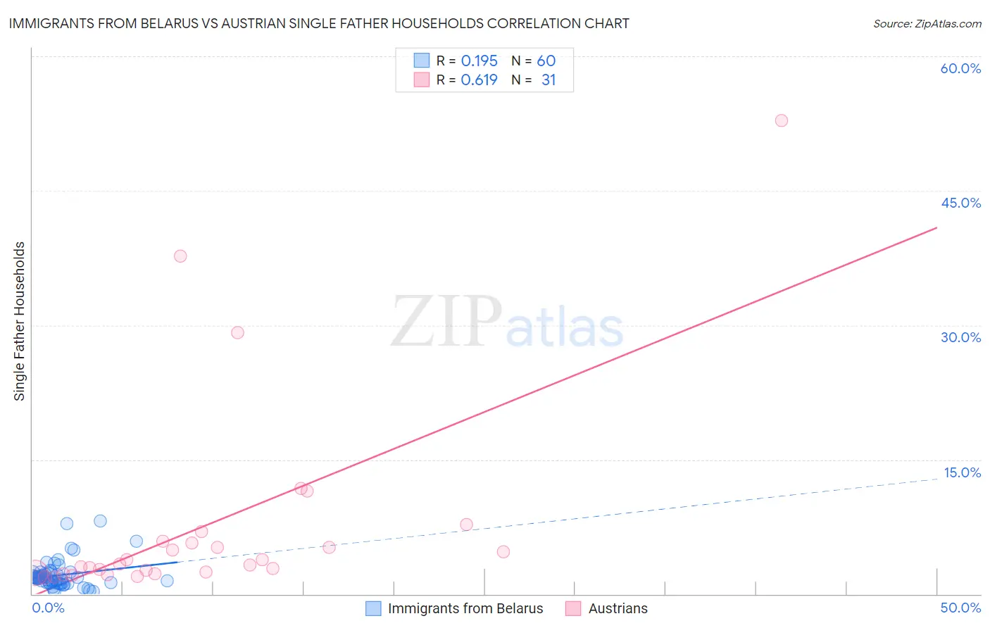 Immigrants from Belarus vs Austrian Single Father Households