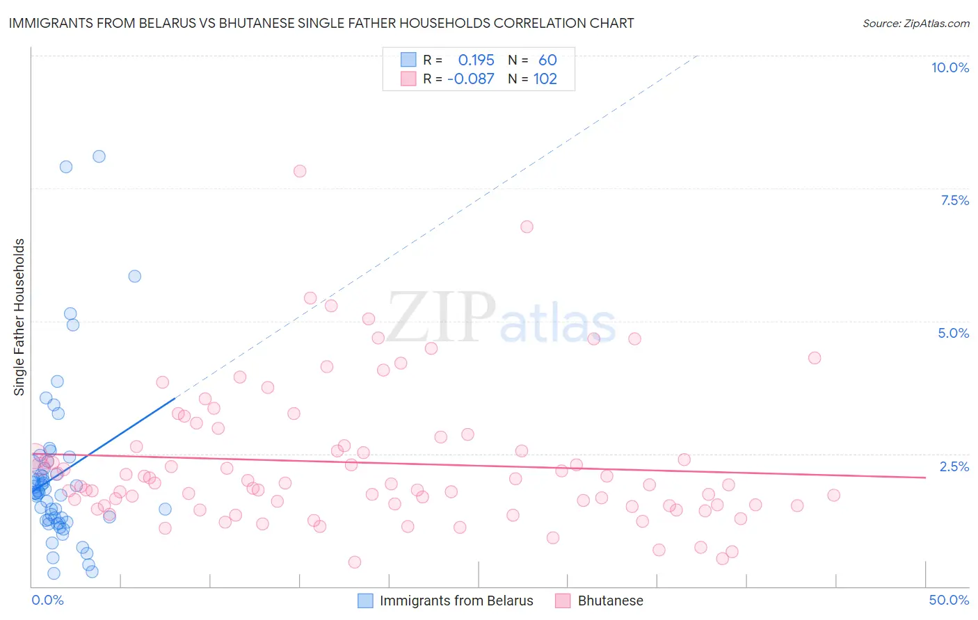 Immigrants from Belarus vs Bhutanese Single Father Households