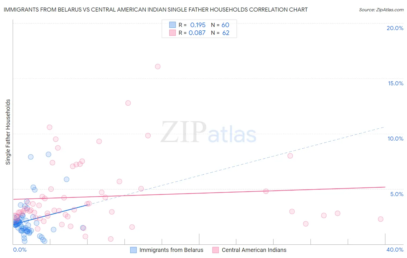 Immigrants from Belarus vs Central American Indian Single Father Households