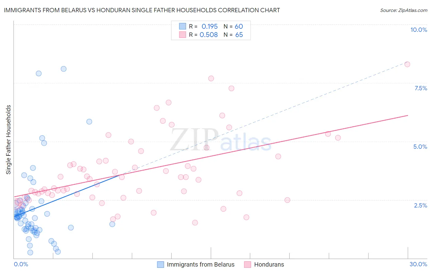 Immigrants from Belarus vs Honduran Single Father Households