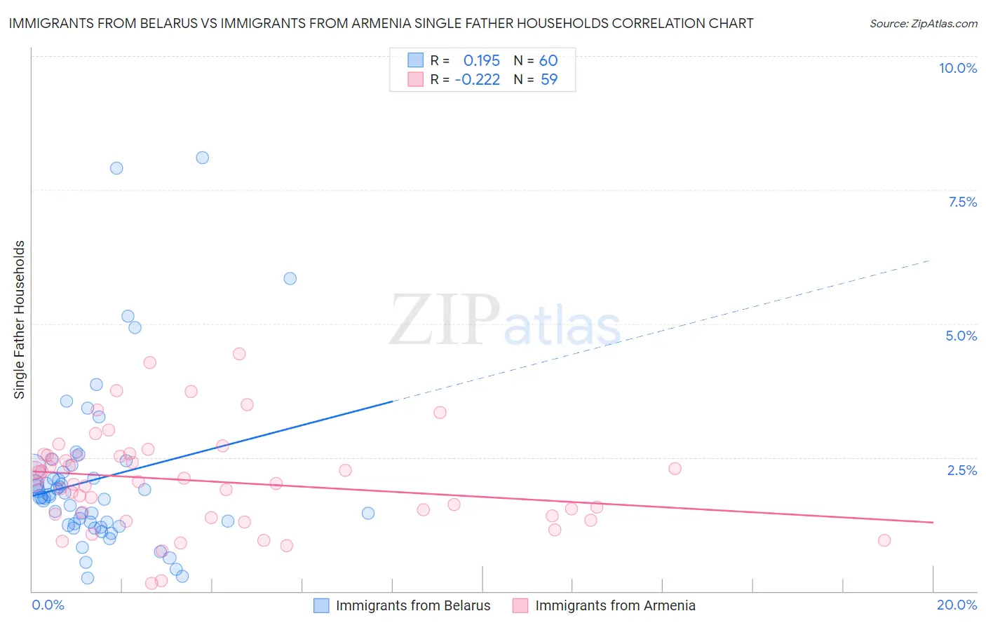 Immigrants from Belarus vs Immigrants from Armenia Single Father Households