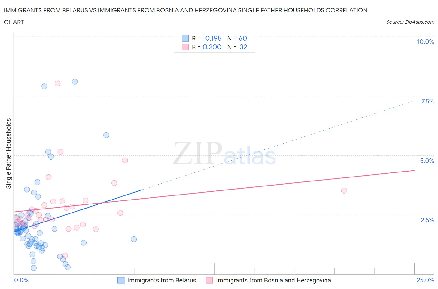 Immigrants from Belarus vs Immigrants from Bosnia and Herzegovina Single Father Households