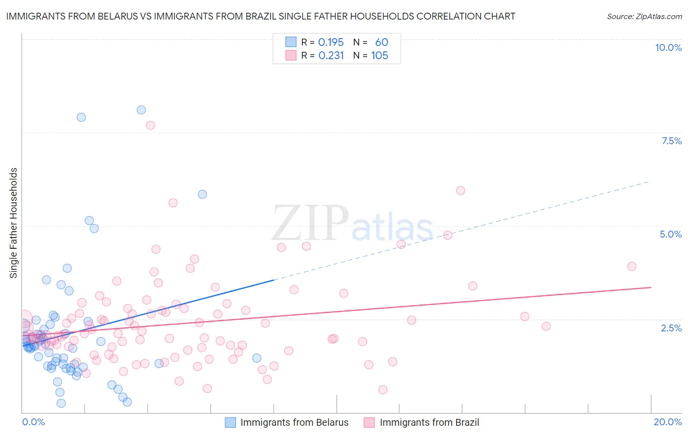 Immigrants from Belarus vs Immigrants from Brazil Single Father Households