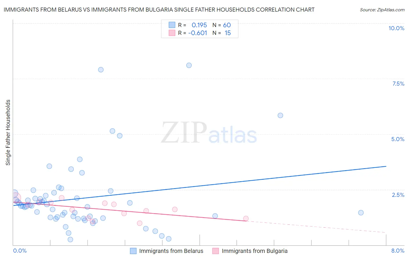 Immigrants from Belarus vs Immigrants from Bulgaria Single Father Households