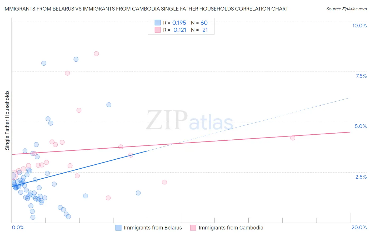 Immigrants from Belarus vs Immigrants from Cambodia Single Father Households