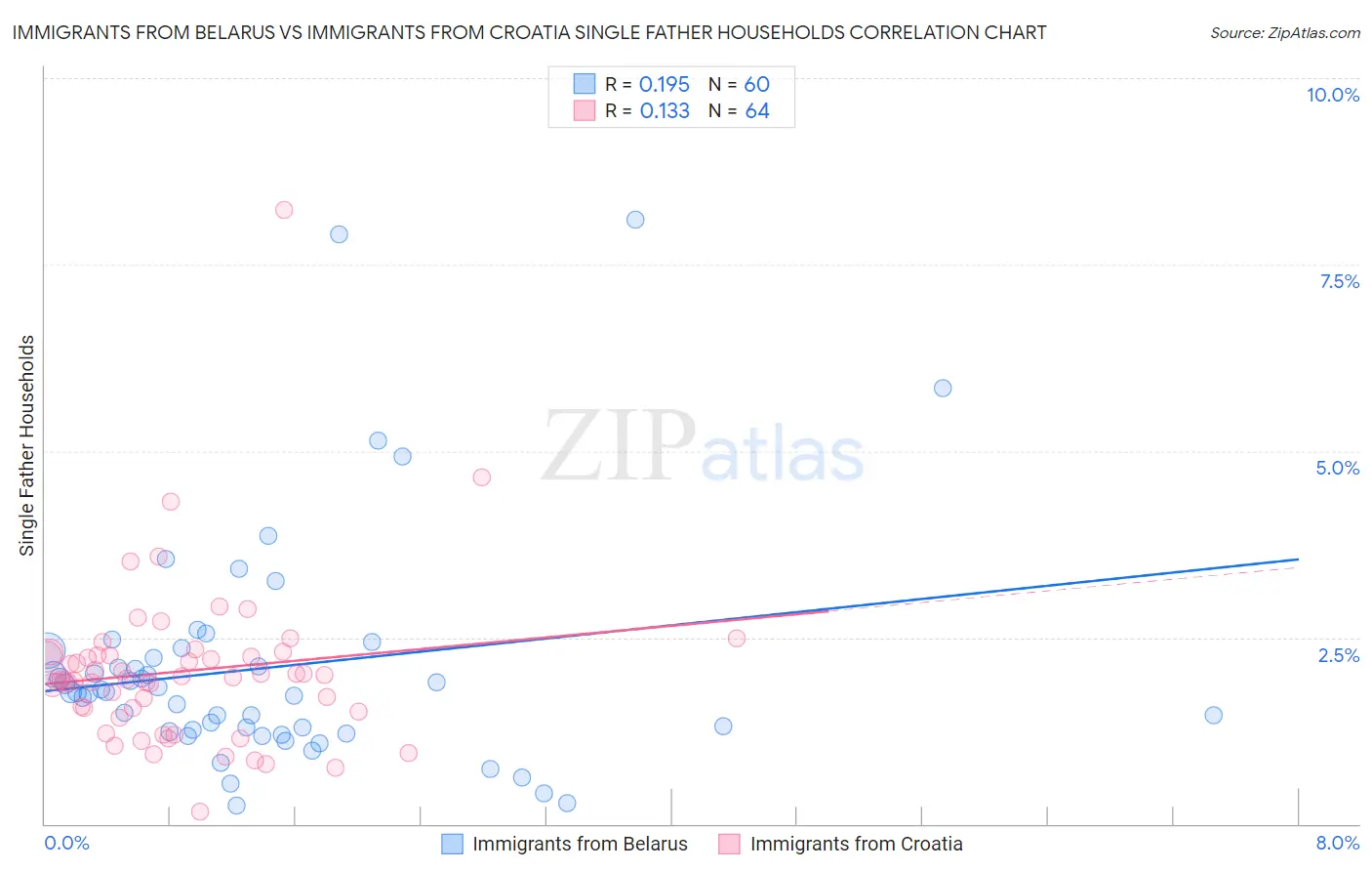 Immigrants from Belarus vs Immigrants from Croatia Single Father Households