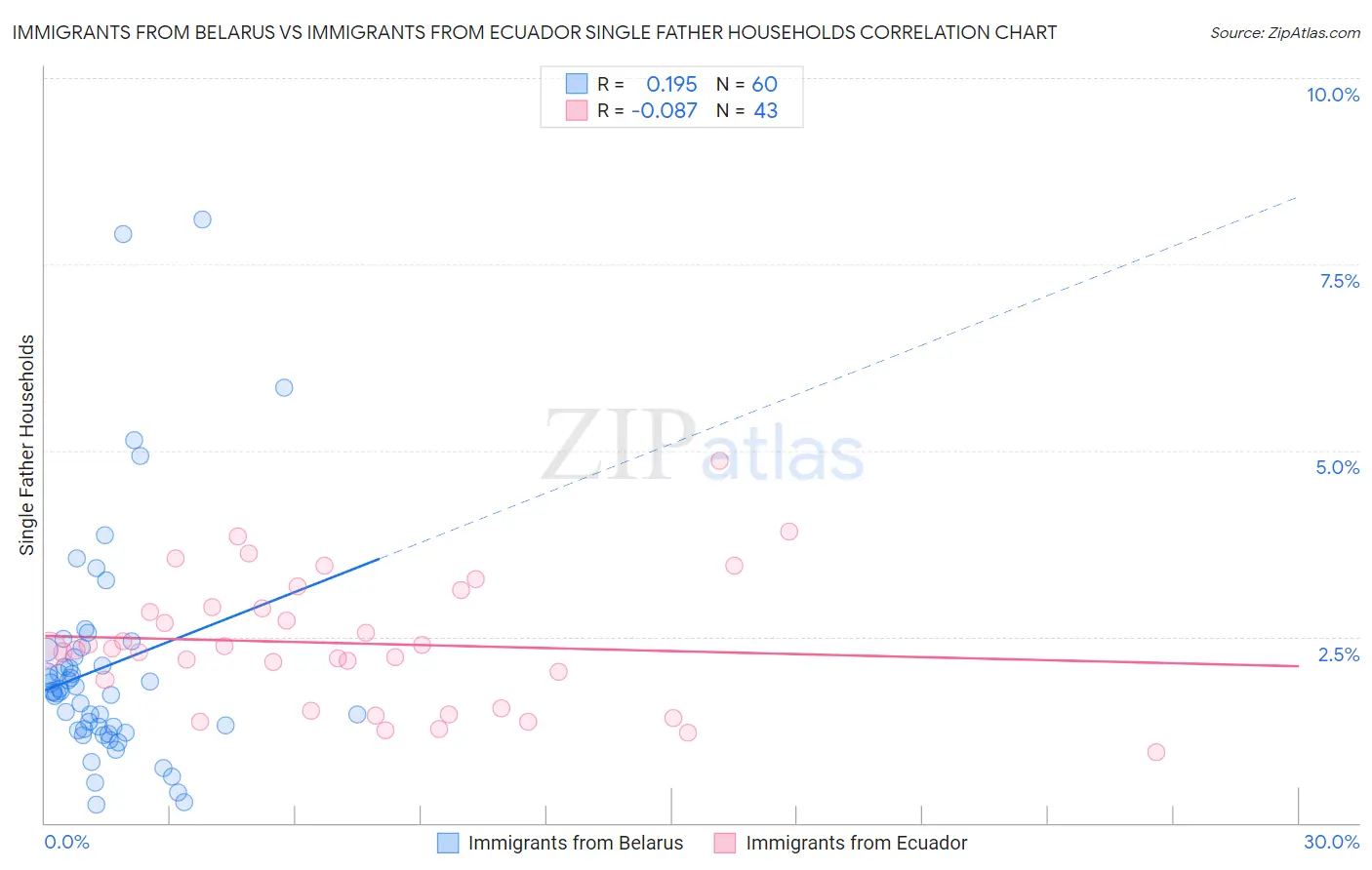 Immigrants from Belarus vs Immigrants from Ecuador Single Father Households