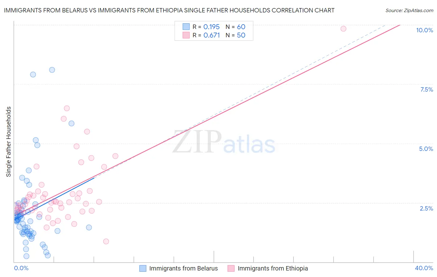 Immigrants from Belarus vs Immigrants from Ethiopia Single Father Households
