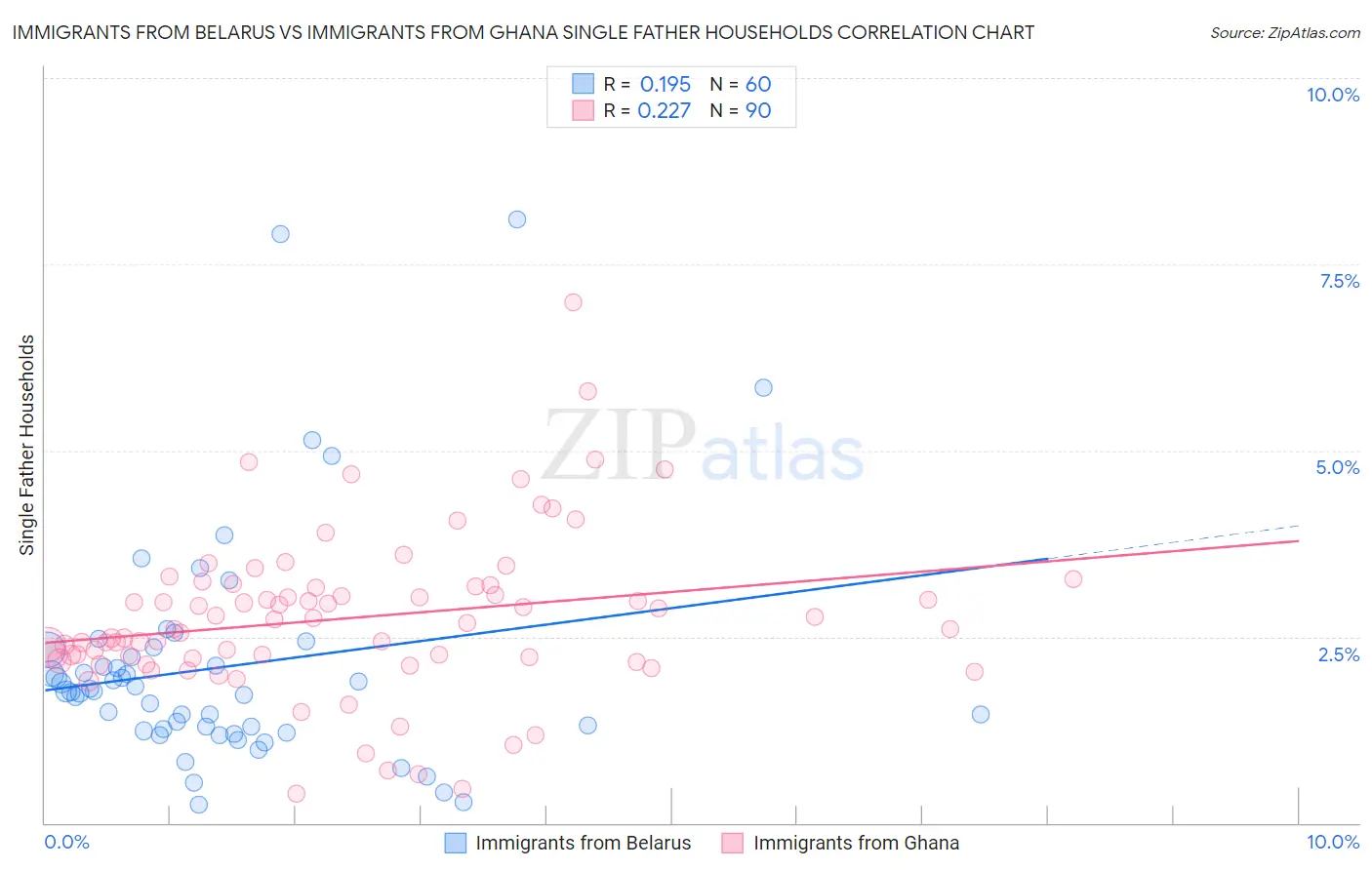 Immigrants from Belarus vs Immigrants from Ghana Single Father Households