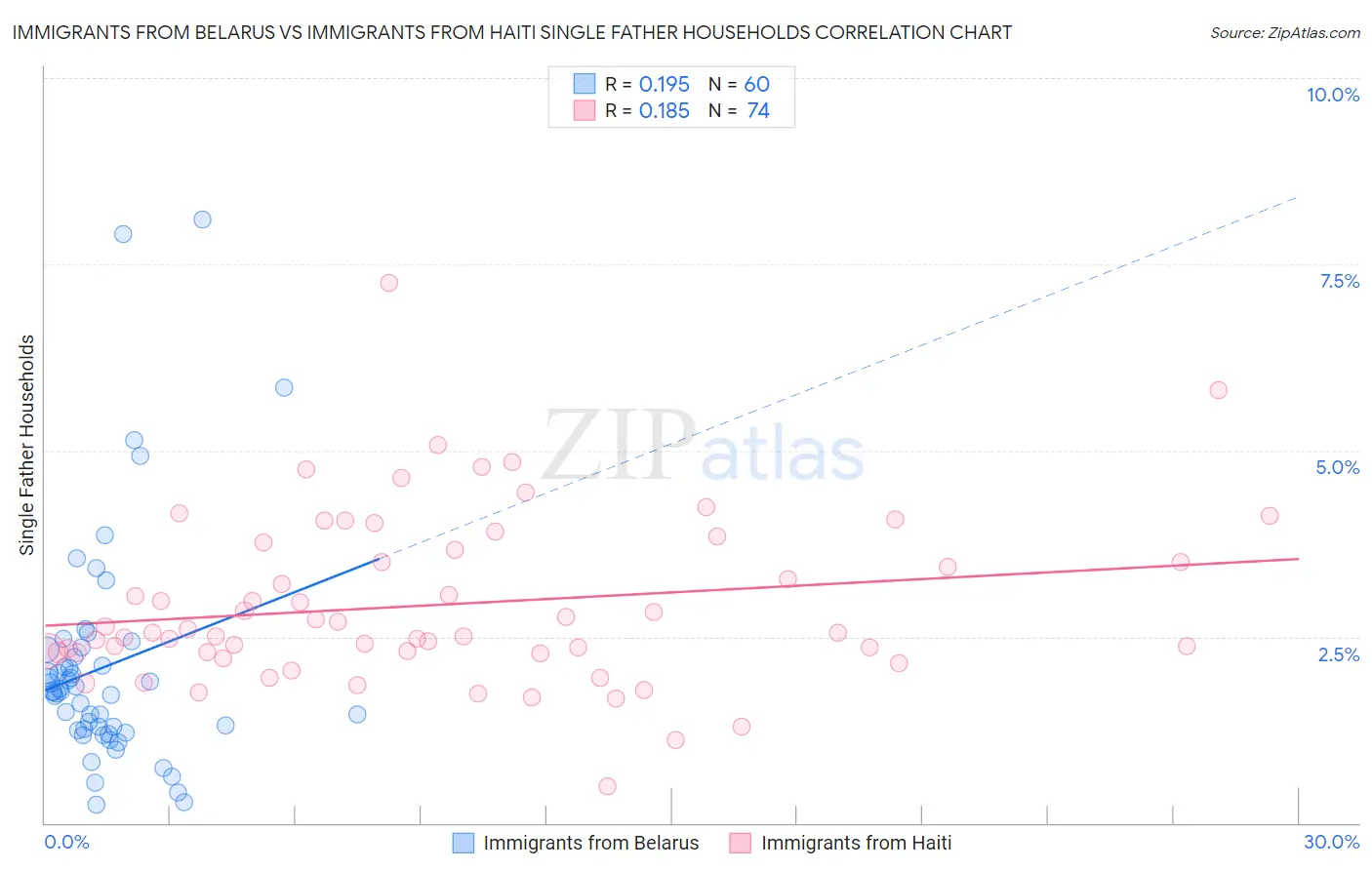 Immigrants from Belarus vs Immigrants from Haiti Single Father Households