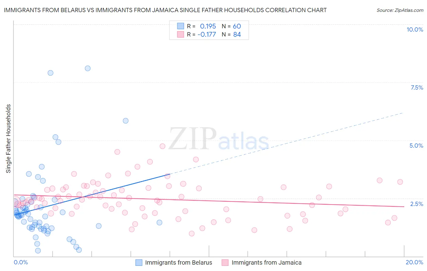 Immigrants from Belarus vs Immigrants from Jamaica Single Father Households