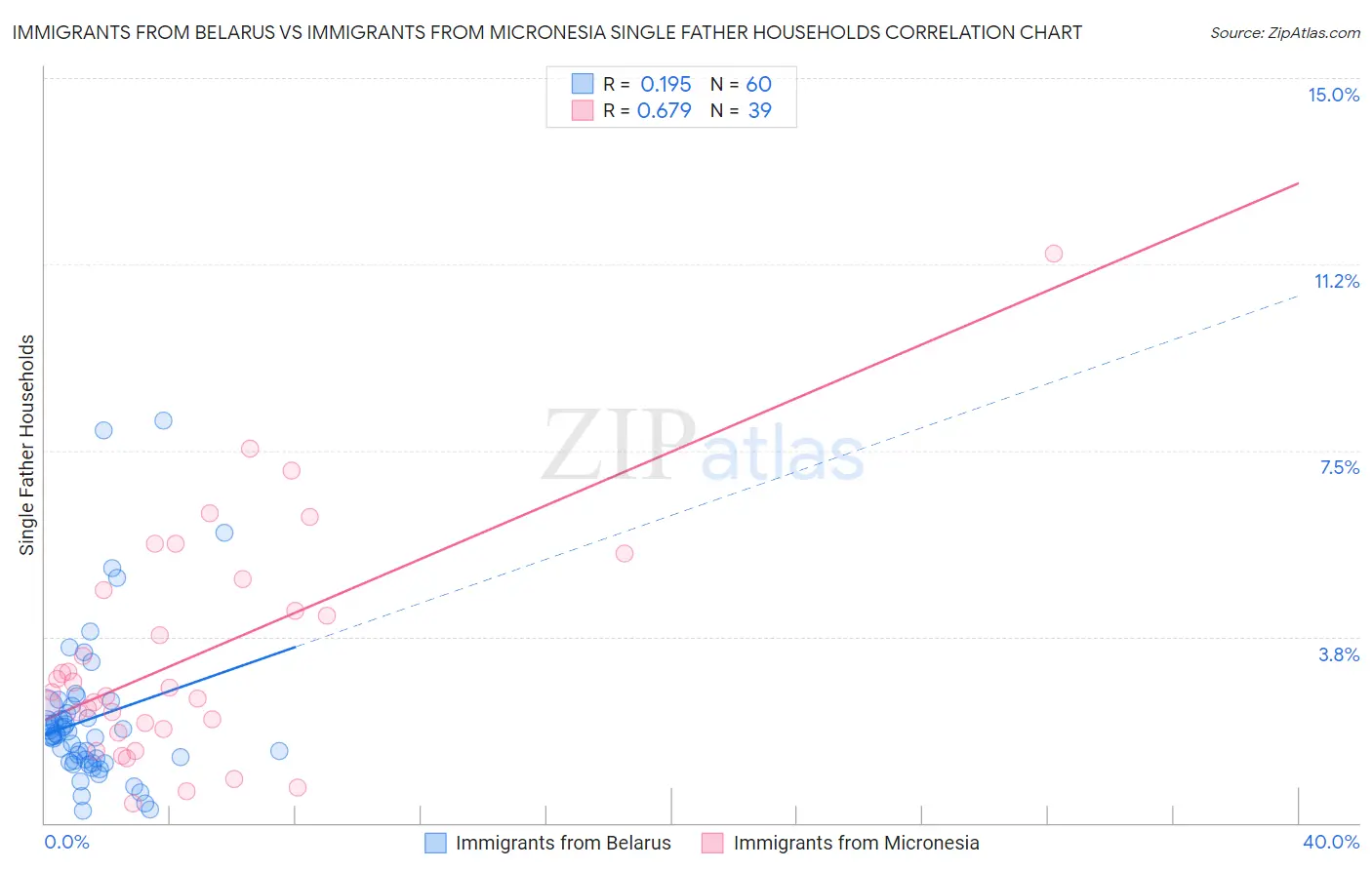 Immigrants from Belarus vs Immigrants from Micronesia Single Father Households